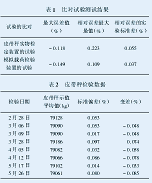 46、DCX型模擬載荷檢驗(yàn)裝置在皮帶秤檢驗(yàn)中的應(yīng)用 46、DCX型模擬載荷檢驗(yàn)裝置在皮帶秤檢驗(yàn)中的應(yīng)用