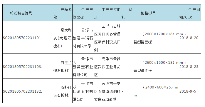 廣東省市場監管局抽查180批次石材，不合格7批次