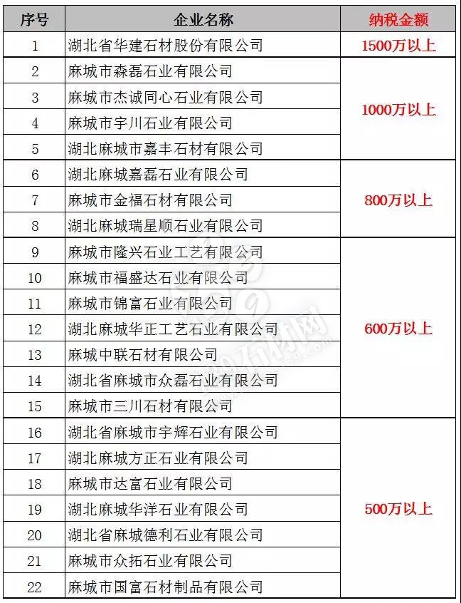 麻城石材稅收兩年增加2個億！看看納稅500萬以上企業有哪些家？