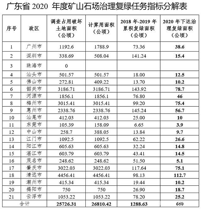廣東印發(fā)2020年礦山石場復綠方案：不規(guī)范的停產(chǎn)整治