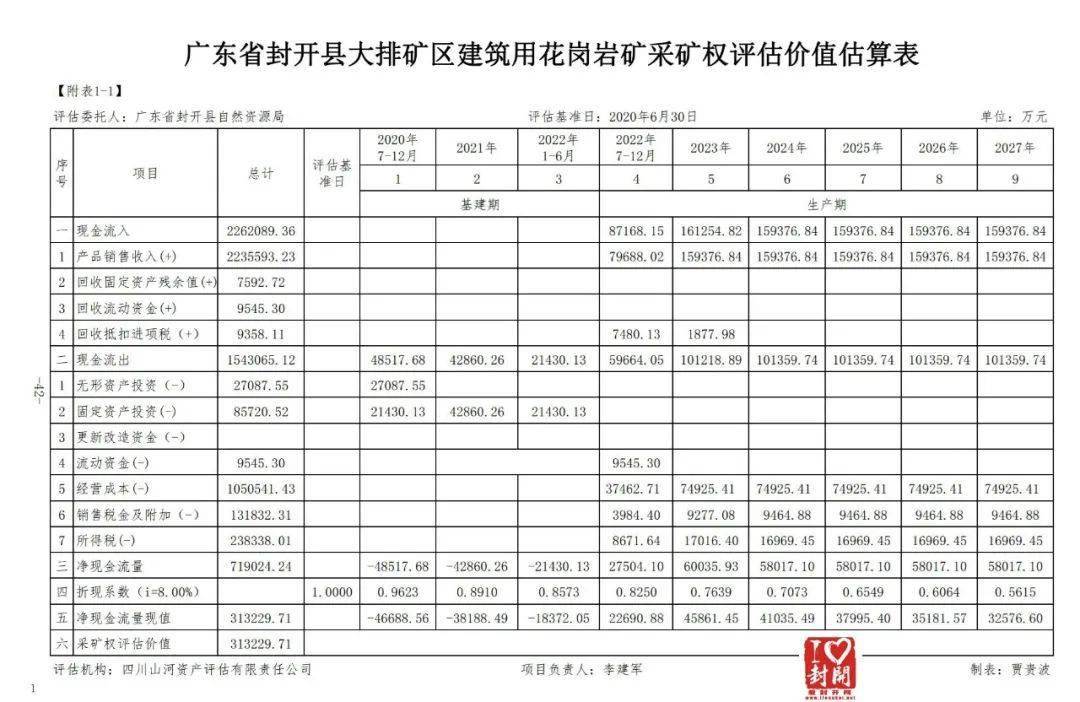 【評估值超31億】關(guān)于封開縣大排礦區(qū)建筑用花崗巖礦采礦權(quán)出讓收益評估報告網(wǎng)上公示 