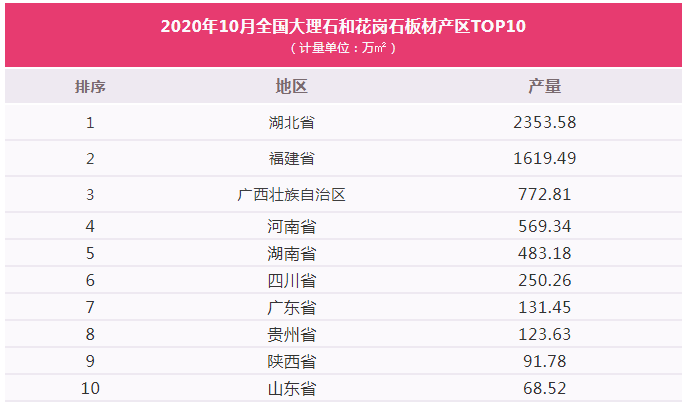 2020年前10個月全國大理石和花崗石板材累計產量6.13億㎡，福建位居第二